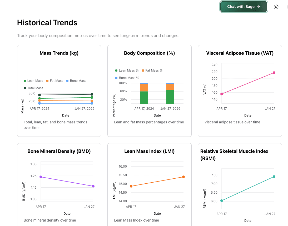 Benchmark dashboard showing historical body composition trends