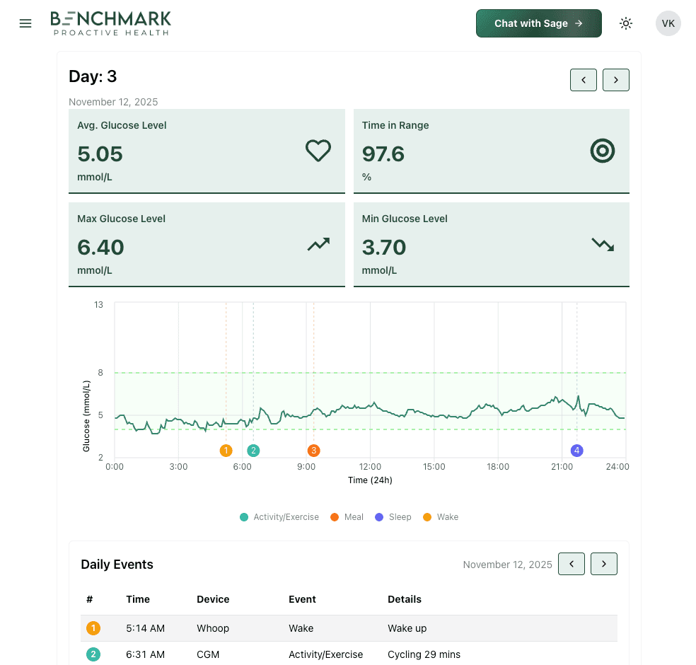 Benchmark dashboard showing glucose tracking trends