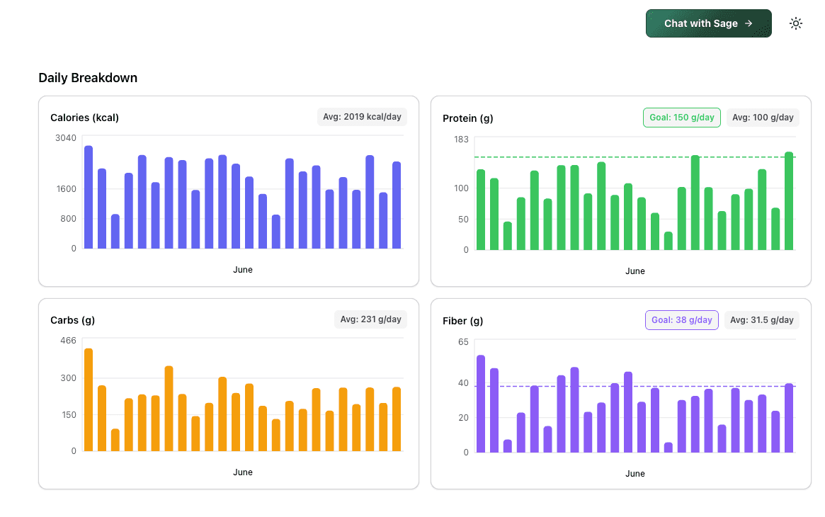 Benchmark dashboard showing nutrition tracking overview