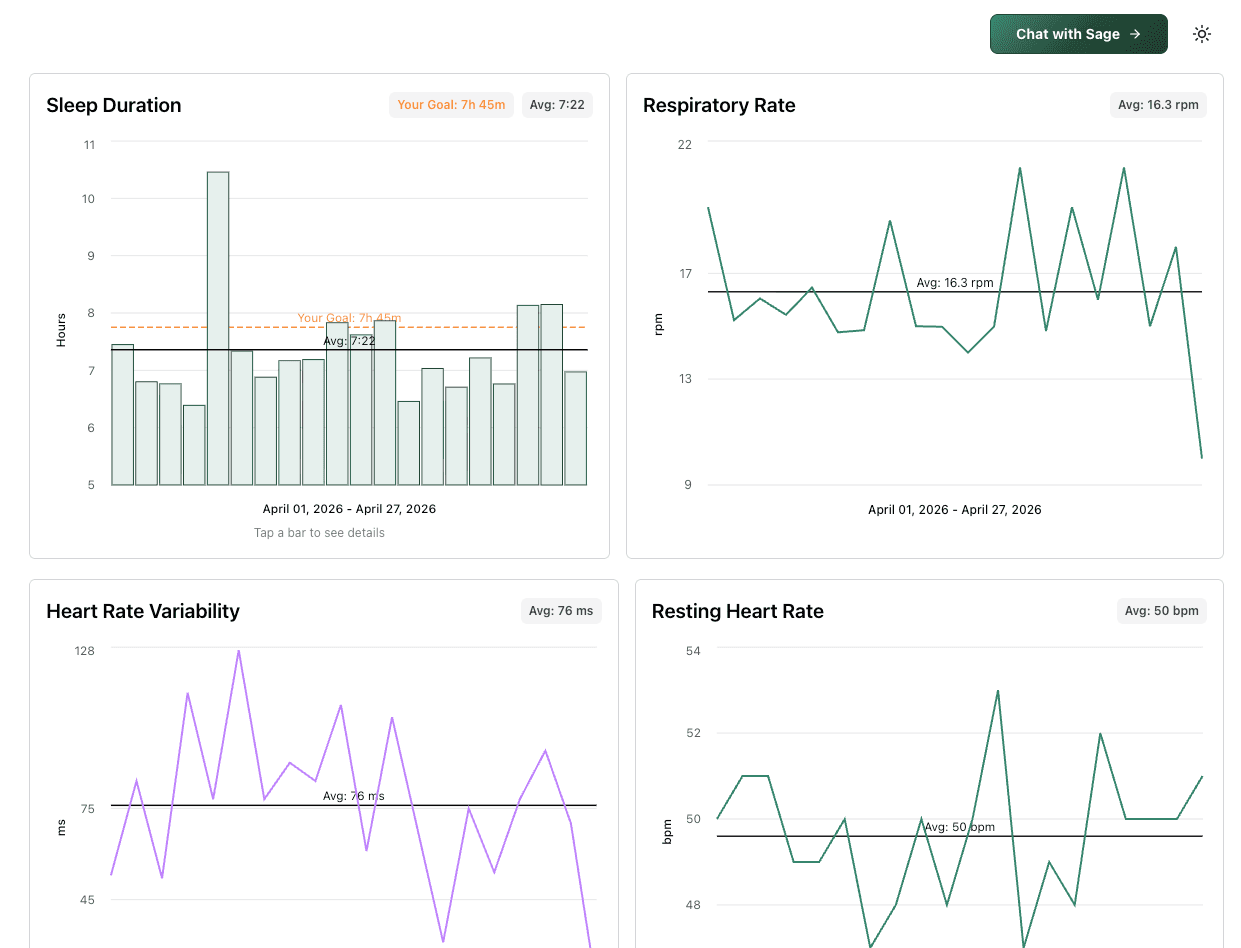 Benchmark dashboard showing sleep tracking insights