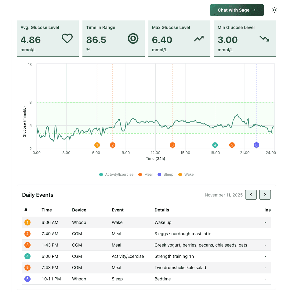 Benchmark glucose dashboard showing review insights and trends