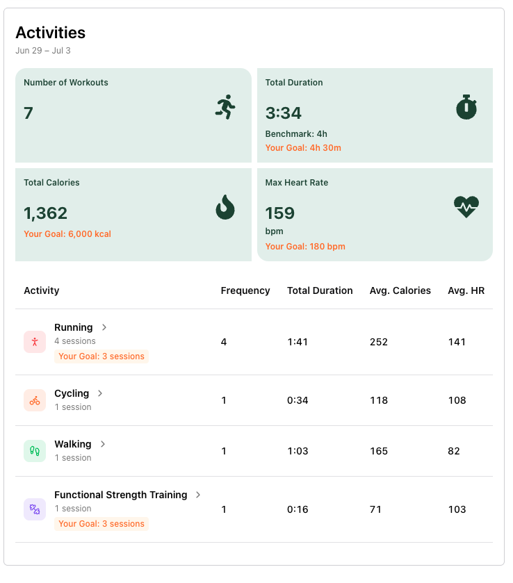Benchmark activities dashboard showing activity summary and workout frequency
