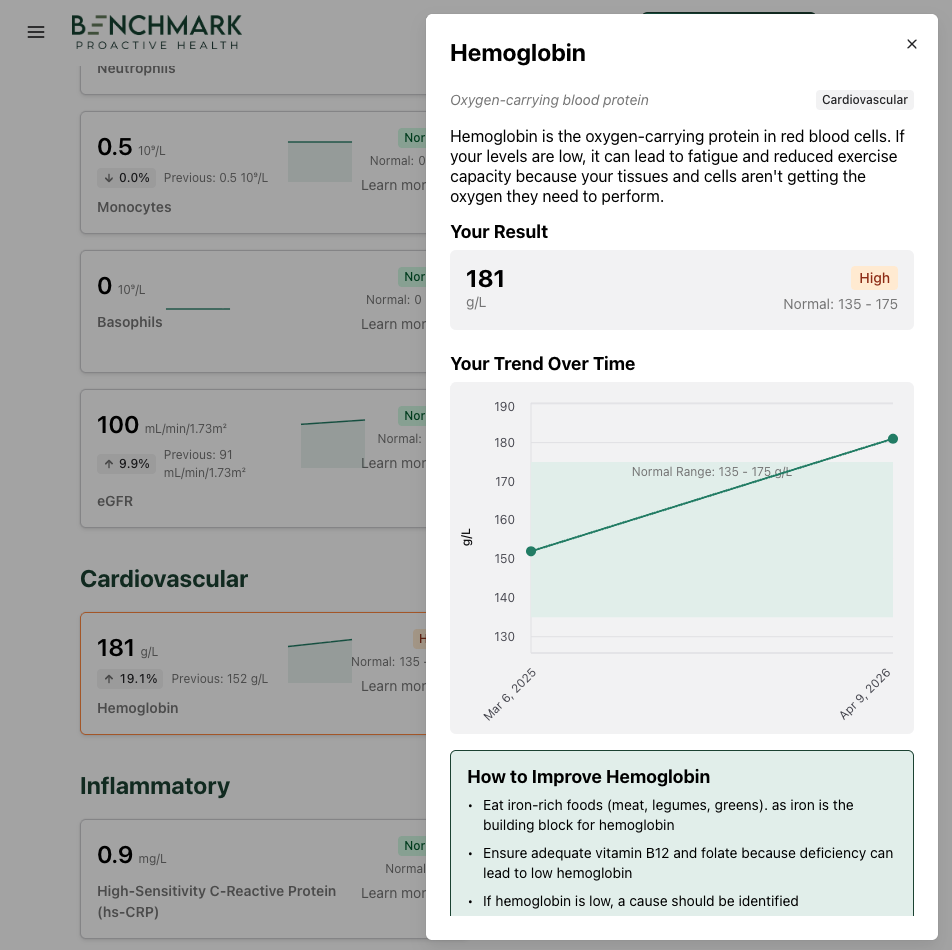 Benchmark blood work dashboard showing hemoglobin details, trends, and improvement tips