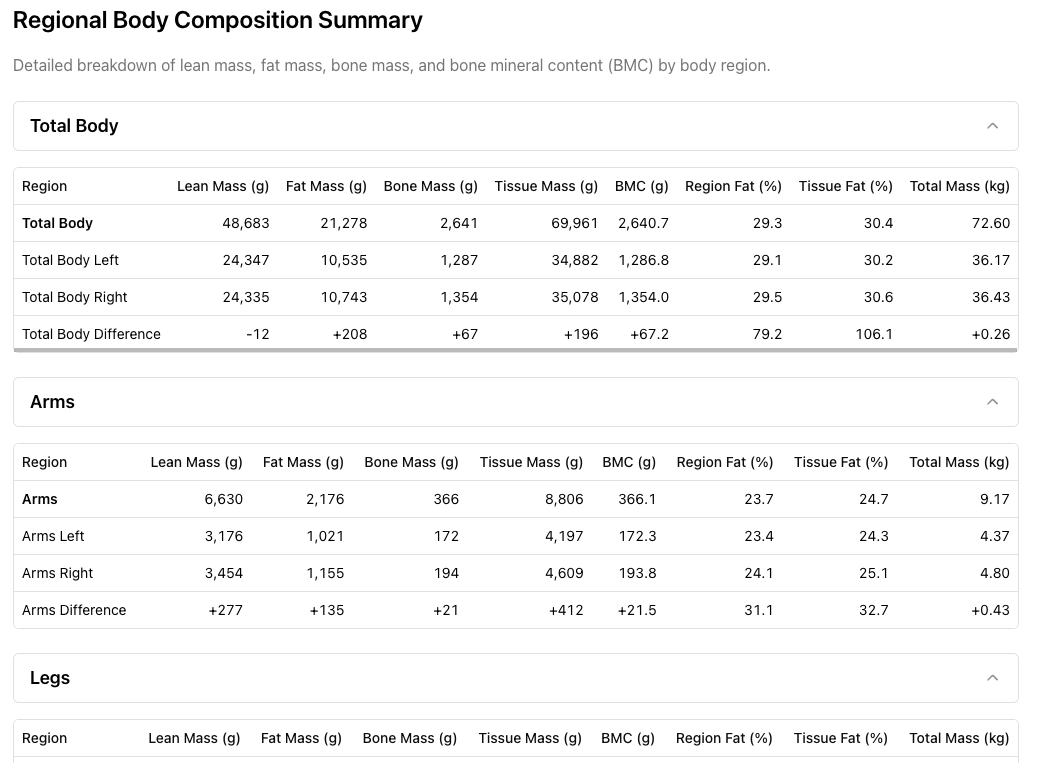 Benchmark dashboard showing detailed regional lean mass, fat, and bone breakdown