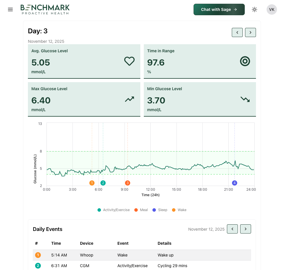 Benchmark glucose dashboard with daily glucose chart