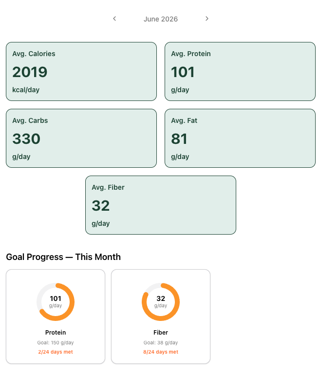 Benchmark nutrition dashboard showing average intake and monthly goal progress